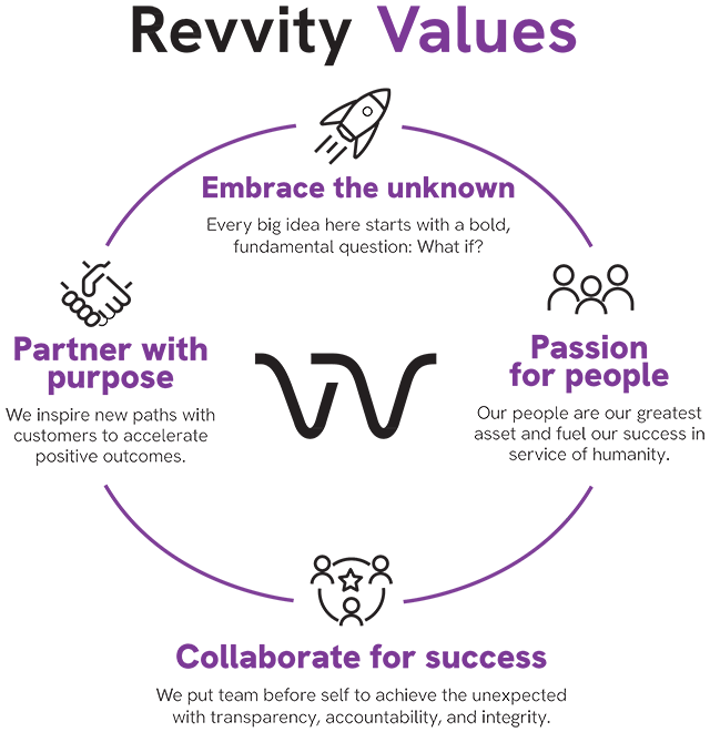 Revvity Values